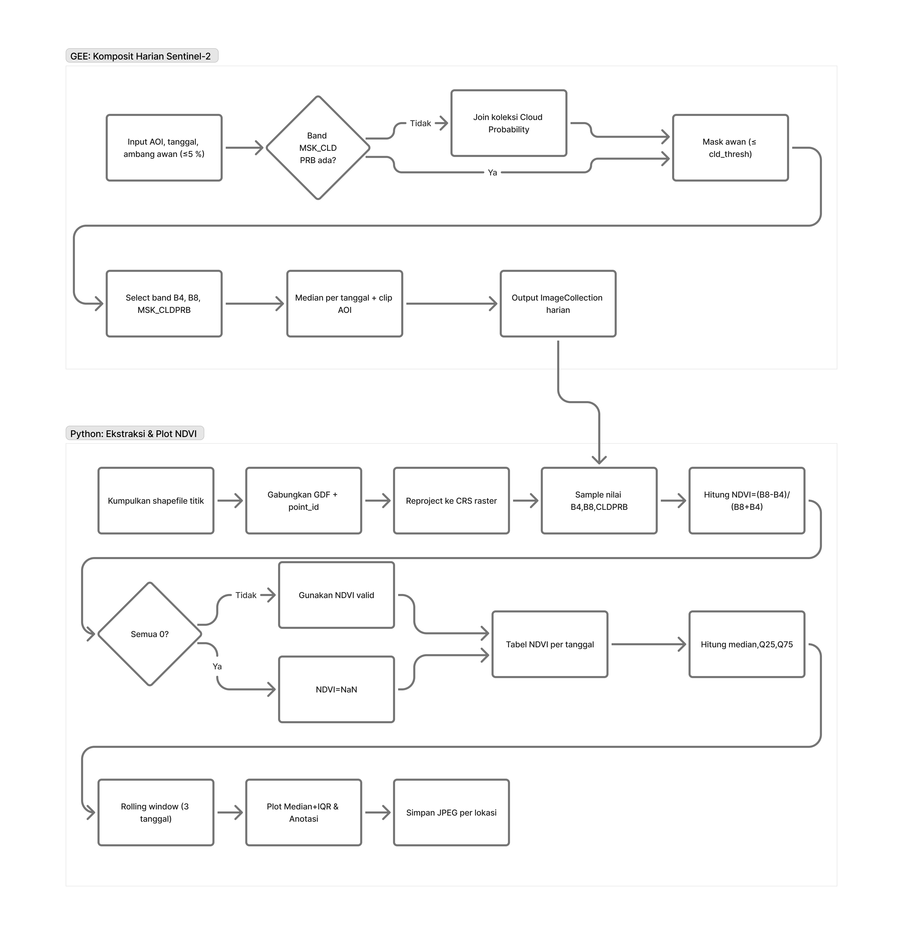 Diagram alur aplikasi NDVI